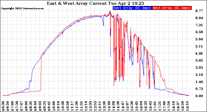 Solar PV/Inverter Performance Photovoltaic Panel Current Output