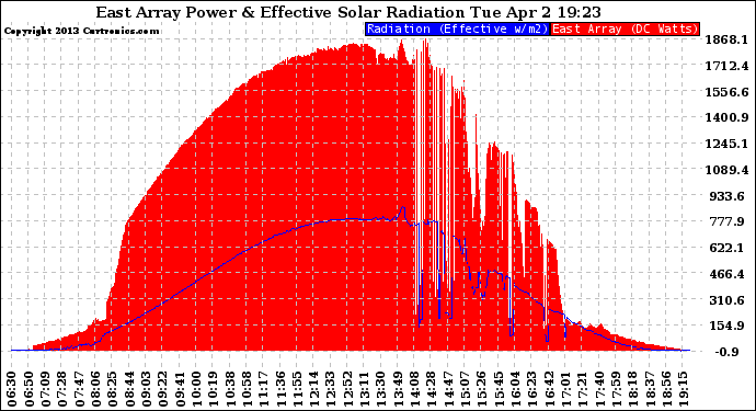 Solar PV/Inverter Performance East Array Power Output & Effective Solar Radiation