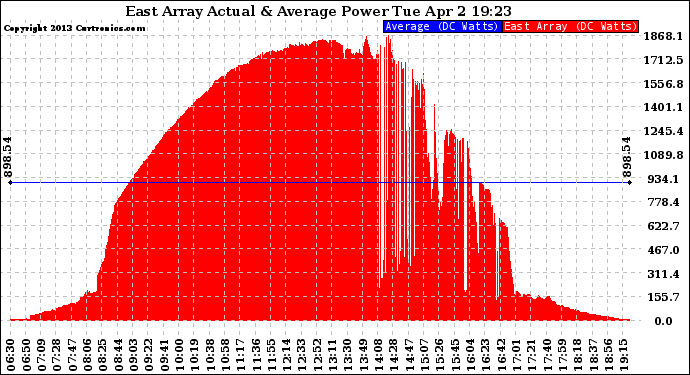 Solar PV/Inverter Performance East Array Actual & Average Power Output