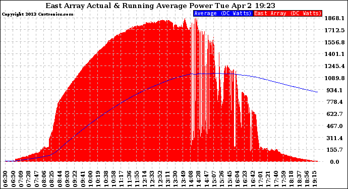 Solar PV/Inverter Performance East Array Actual & Running Average Power Output