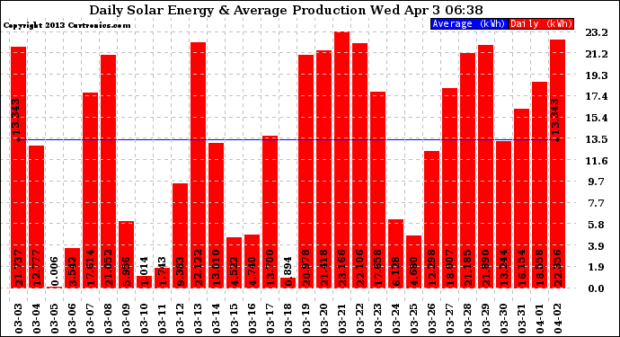 Solar PV/Inverter Performance Daily Solar Energy Production