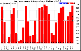 Solar PV/Inverter Performance Daily Solar Energy Production Value