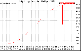 Solar PV/Inverter Performance Daily Energy Production