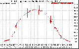 Solar PV/Inverter Performance Daily Energy Production Per Minute