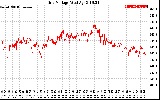 Solar PV/Inverter Performance Grid Voltage