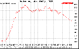 Solar PV/Inverter Performance Outdoor Temperature