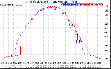 Solar PV/Inverter Performance Photovoltaic Panel Current Output