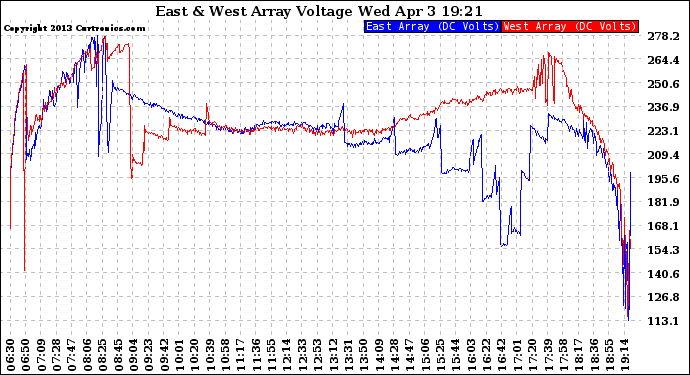 Solar PV/Inverter Performance Photovoltaic Panel Voltage Output
