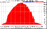 Solar PV/Inverter Performance East Array Power Output & Effective Solar Radiation