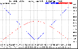 Solar PV/Inverter Performance Sun Altitude Angle & Sun Incidence Angle on PV Panels