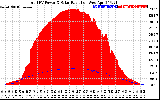 Solar PV/Inverter Performance Total PV Panel Power Output & Solar Radiation