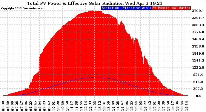 Solar PV/Inverter Performance Total PV Panel Power Output & Effective Solar Radiation