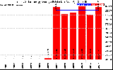 Solar PV/Inverter Performance Yearly Solar Energy Production