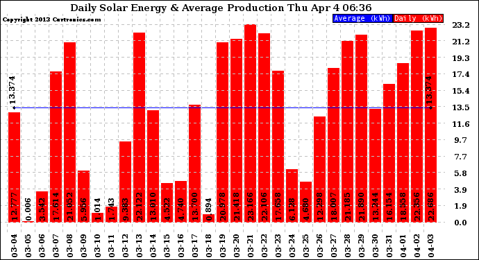 Solar PV/Inverter Performance Daily Solar Energy Production