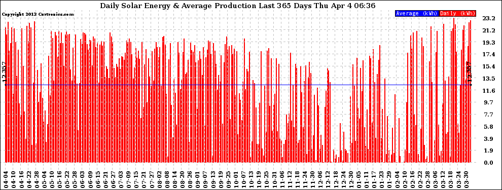 Solar PV/Inverter Performance Daily Solar Energy Production Last 365 Days