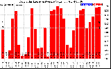 Solar PV/Inverter Performance Daily Solar Energy Production Value