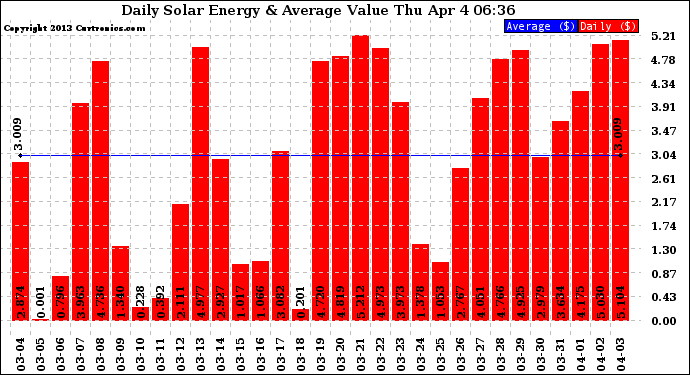Solar PV/Inverter Performance Daily Solar Energy Production Value