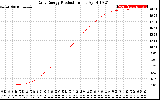 Solar PV/Inverter Performance Daily Energy Production