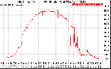 Solar PV/Inverter Performance Daily Energy Production Per Minute