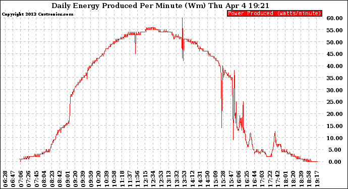 Solar PV/Inverter Performance Daily Energy Production Per Minute