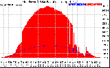 Solar PV/Inverter Performance Grid Power & Solar Radiation