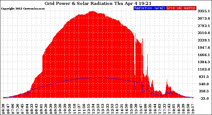 Solar PV/Inverter Performance Grid Power & Solar Radiation