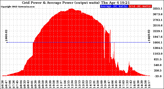 Solar PV/Inverter Performance Inverter Power Output