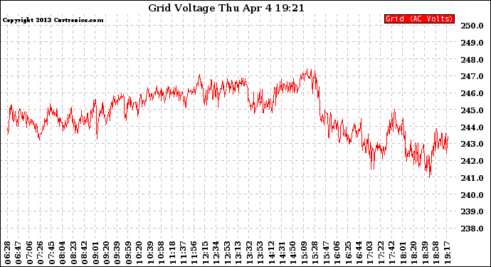 Solar PV/Inverter Performance Grid Voltage
