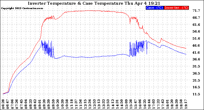 Solar PV/Inverter Performance Inverter Operating Temperature