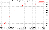 Solar PV/Inverter Performance Outdoor Temperature