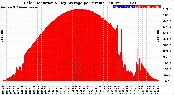 Solar PV/Inverter Performance Solar Radiation & Day Average per Minute