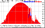 Solar PV/Inverter Performance Solar Radiation & Effective Solar Radiation per Minute