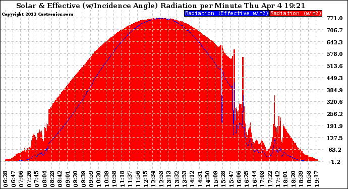 Solar PV/Inverter Performance Solar Radiation & Effective Solar Radiation per Minute