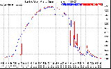 Solar PV/Inverter Performance Photovoltaic Panel Current Output