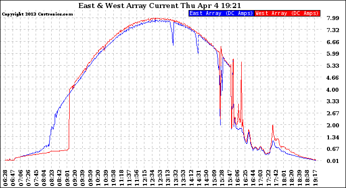 Solar PV/Inverter Performance Photovoltaic Panel Current Output