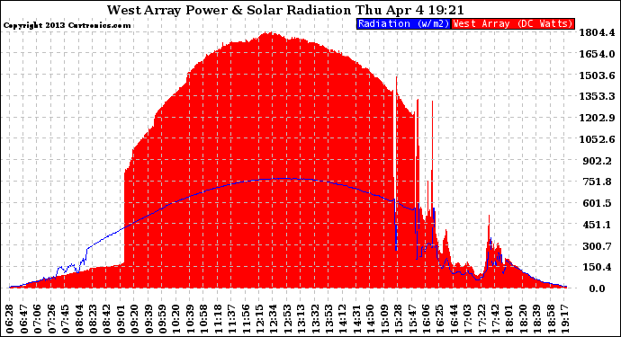 Solar PV/Inverter Performance West Array Power Output & Solar Radiation