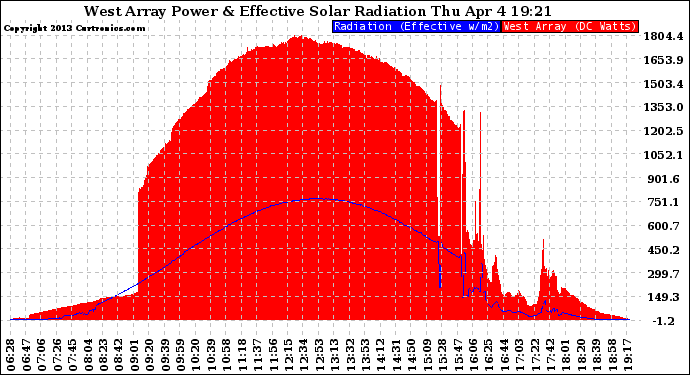Solar PV/Inverter Performance West Array Power Output & Effective Solar Radiation