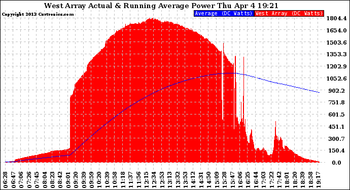 Solar PV/Inverter Performance West Array Actual & Running Average Power Output