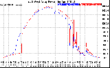 Solar PV/Inverter Performance Photovoltaic Panel Power Output