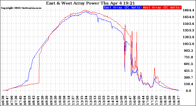 Solar PV/Inverter Performance Photovoltaic Panel Power Output
