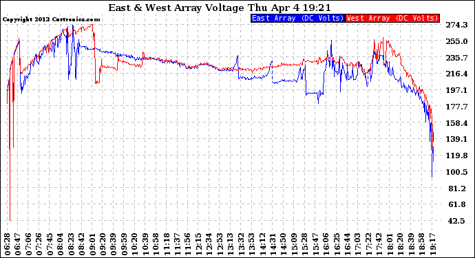 Solar PV/Inverter Performance Photovoltaic Panel Voltage Output