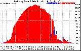 Solar PV/Inverter Performance East Array Power Output & Solar Radiation