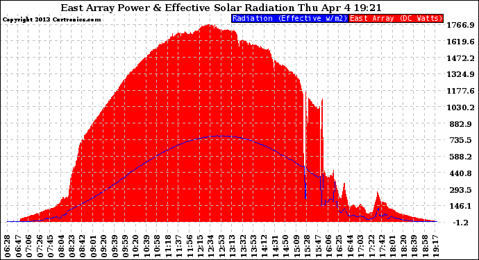 Solar PV/Inverter Performance East Array Power Output & Effective Solar Radiation