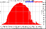 Solar PV/Inverter Performance East Array Actual & Average Power Output