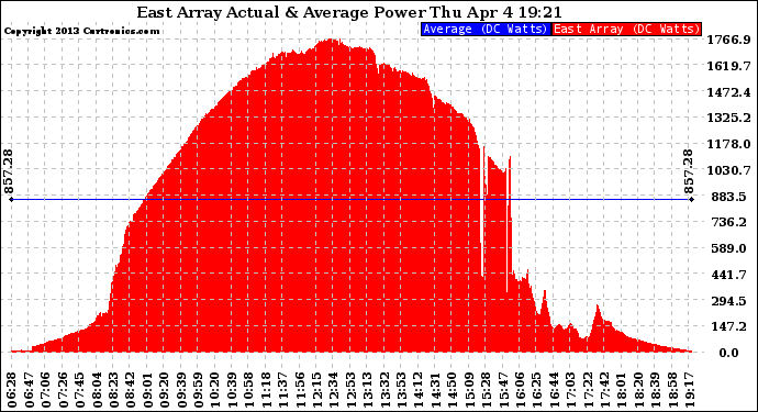 Solar PV/Inverter Performance East Array Actual & Average Power Output