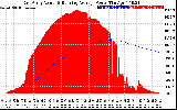 Solar PV/Inverter Performance East Array Actual & Running Average Power Output