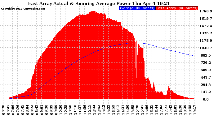 Solar PV/Inverter Performance East Array Actual & Running Average Power Output