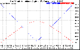 Solar PV/Inverter Performance Sun Altitude Angle & Sun Incidence Angle on PV Panels
