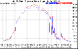 Solar PV/Inverter Performance PV Panel Power Output & Inverter Power Output