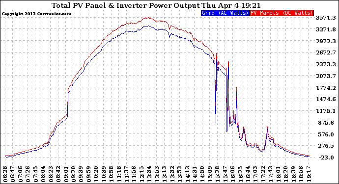 Solar PV/Inverter Performance PV Panel Power Output & Inverter Power Output